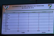 Les accidents de la voie publique en hausse de 13,28% en Côte d’Ivoire