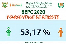 Résultats BEPC Côte d’Ivoire 2020 : voici le nombre d’admis